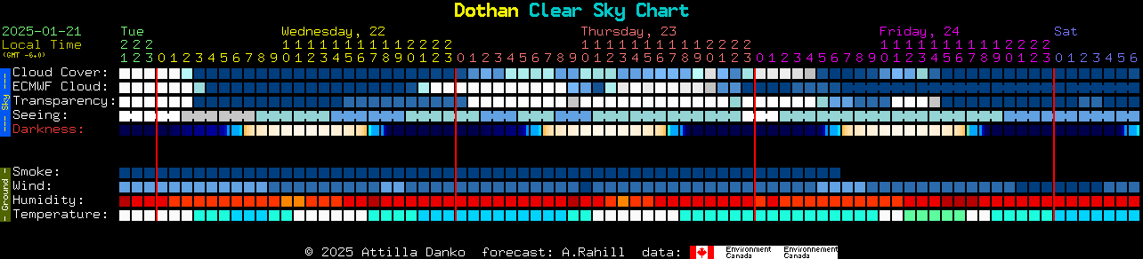 Current forecast for Dothan Clear Sky Chart