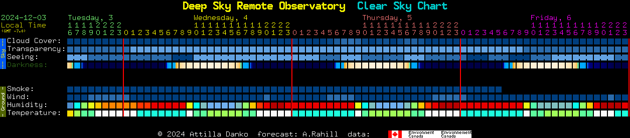 Current forecast for Deep Sky Remote Observatory Clear Sky Chart