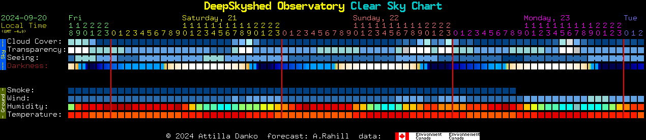 Current forecast for DeepSkyshed Observatory Clear Sky Chart