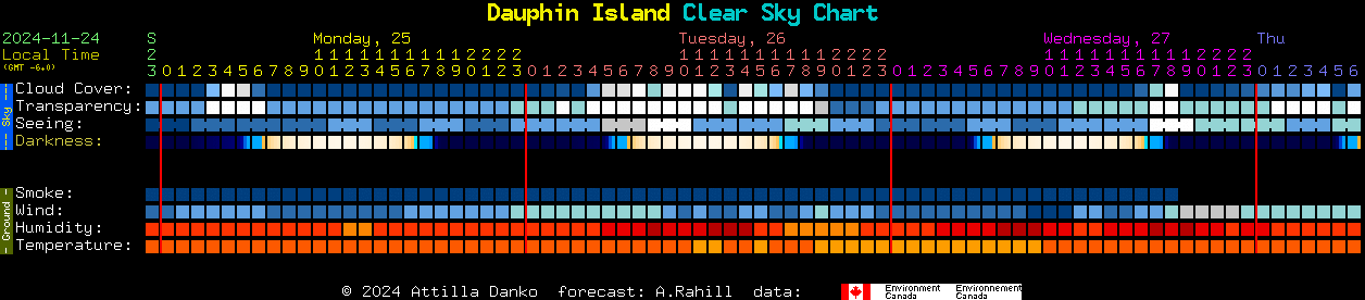 Current forecast for Dauphin Island Clear Sky Chart