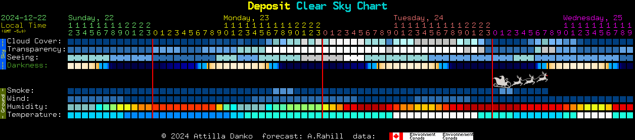 Current forecast for Deposit Clear Sky Chart