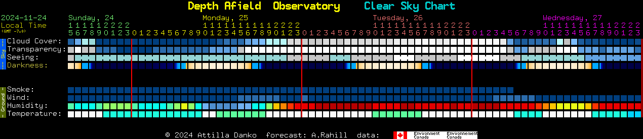 Current forecast for Depth Afield  Observatory Clear Sky Chart