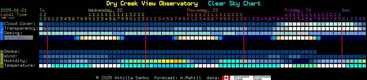 Current forecast for Dry Creek View Observatory Clear Sky Chart