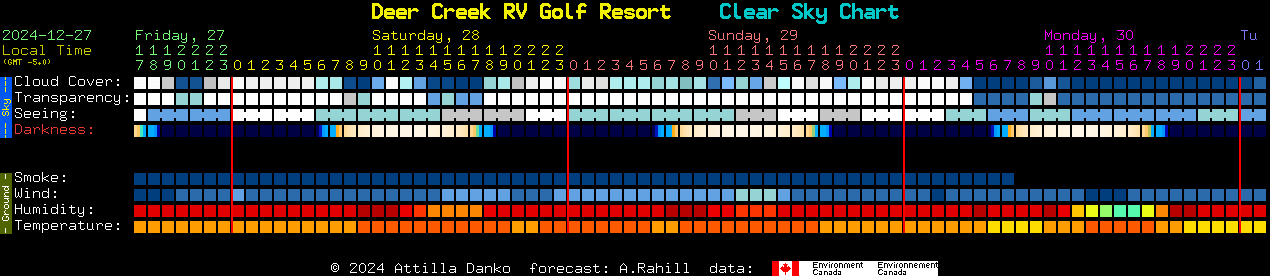 Current forecast for Deer Creek RV Golf Resort Clear Sky Chart