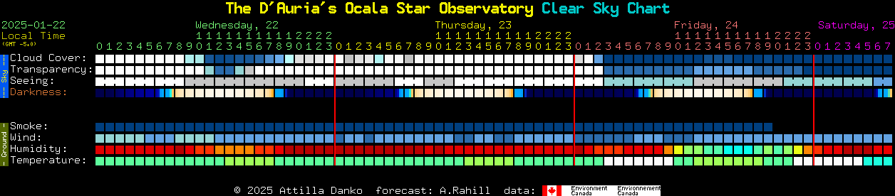 Current forecast for The D'Auria's Ocala Star Observatory Clear Sky Chart