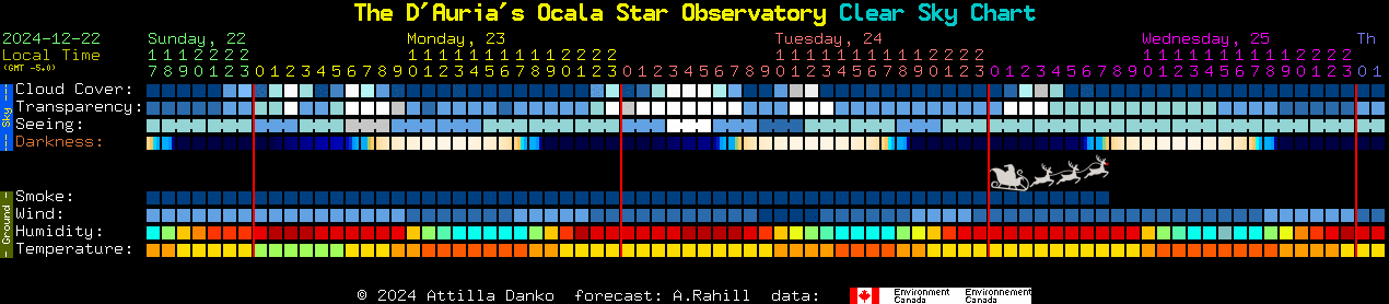 Current forecast for The D'Auria's Ocala Star Observatory Clear Sky Chart