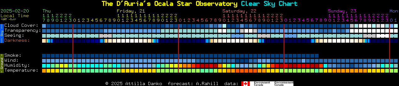 Current forecast for The D'Auria's Ocala Star Observatory Clear Sky Chart