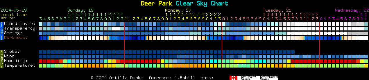 Current forecast for Deer Park Clear Sky Chart