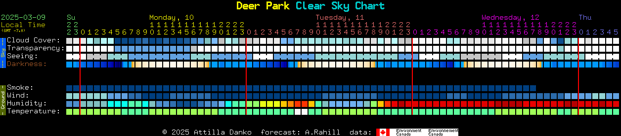 Current forecast for Deer Park Clear Sky Chart