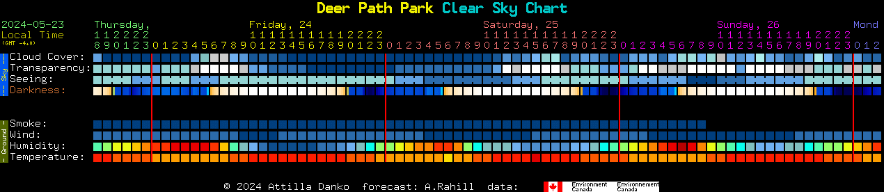Current forecast for Deer Path Park Clear Sky Chart