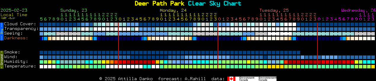 Current forecast for Deer Path Park Clear Sky Chart