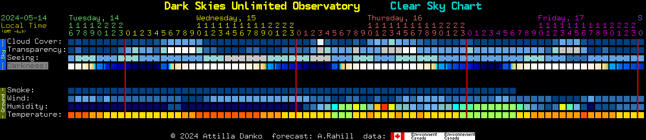 Current forecast for Dark Skies Unlimited Observatory Clear Sky Chart