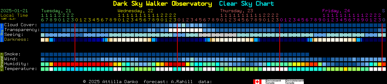 Current forecast for Dark Sky Walker Observatory Clear Sky Chart