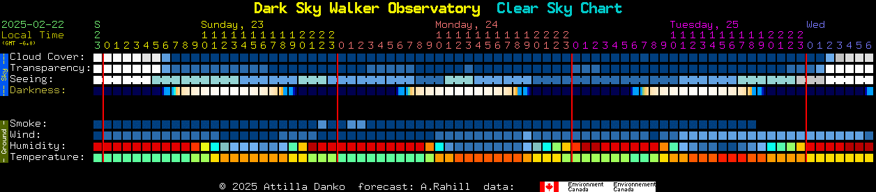 Current forecast for Dark Sky Walker Observatory Clear Sky Chart