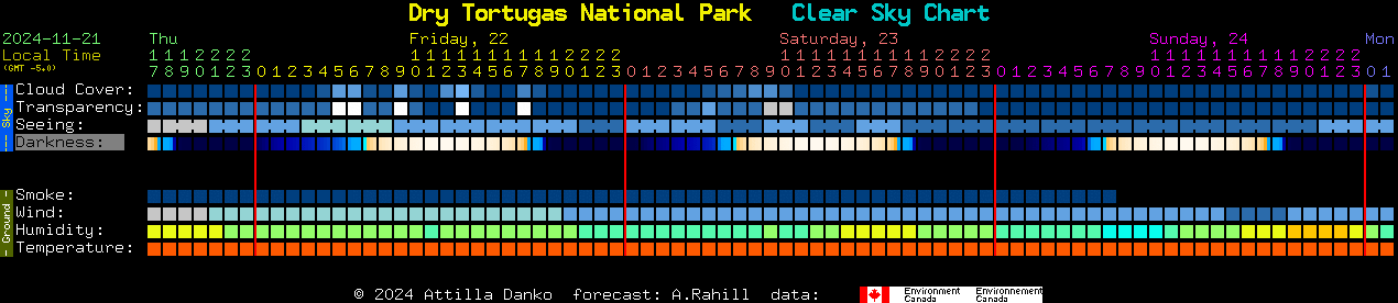 Current forecast for Dry Tortugas National Park Clear Sky Chart