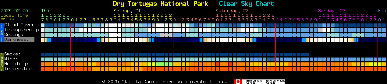 Current forecast for Dry Tortugas National Park Clear Sky Chart