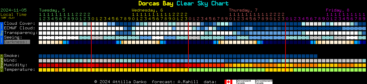 Current forecast for Dorcas Bay Clear Sky Chart