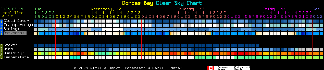 Current forecast for Dorcas Bay Clear Sky Chart