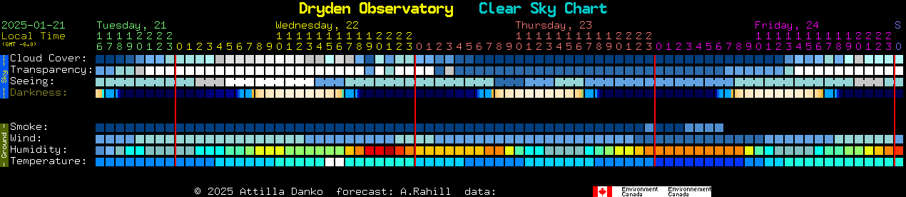 Current forecast for Dryden Observatory Clear Sky Chart