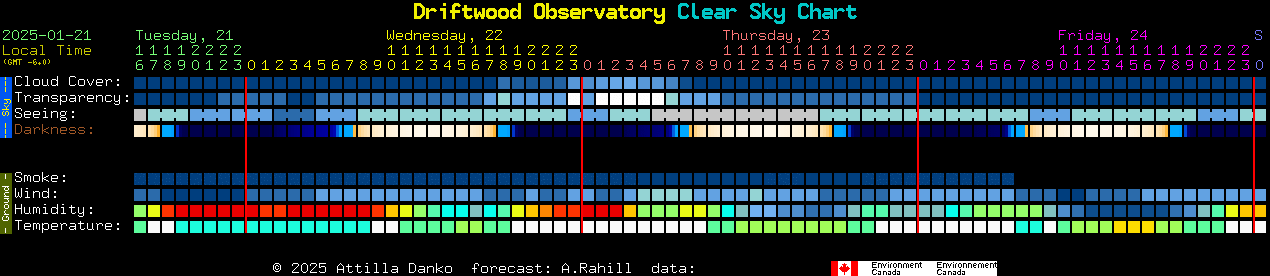 Current forecast for Driftwood Observatory Clear Sky Chart