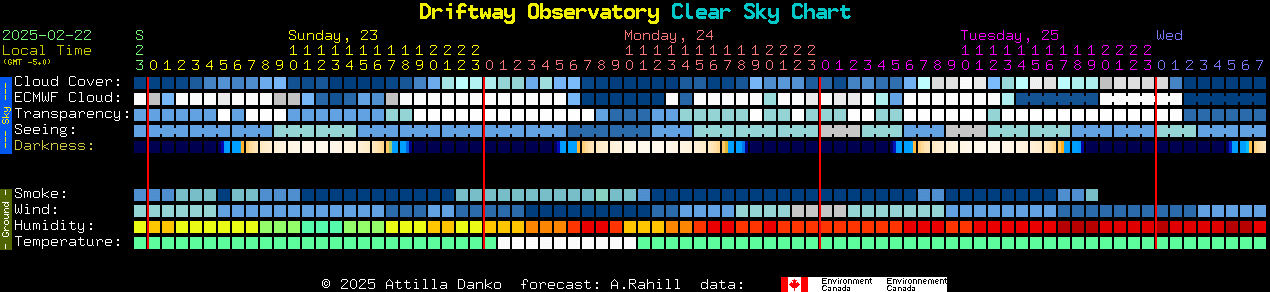 Current forecast for Driftway Observatory Clear Sky Chart