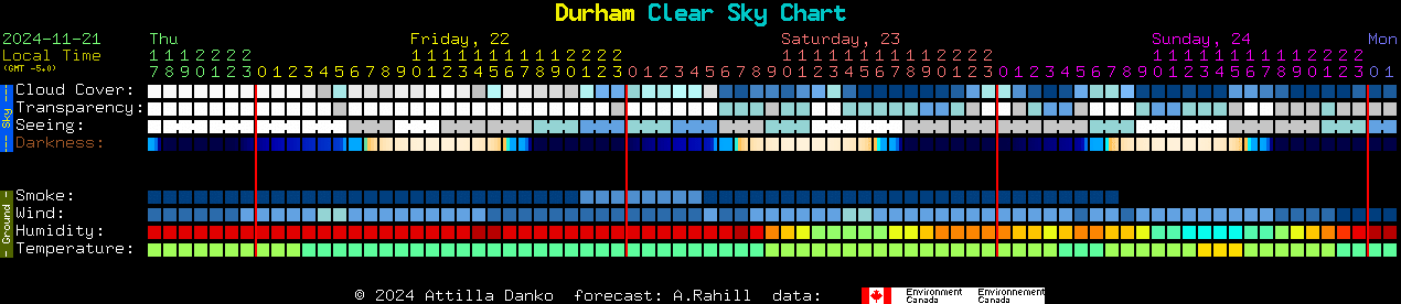 Current forecast for Durham Clear Sky Chart