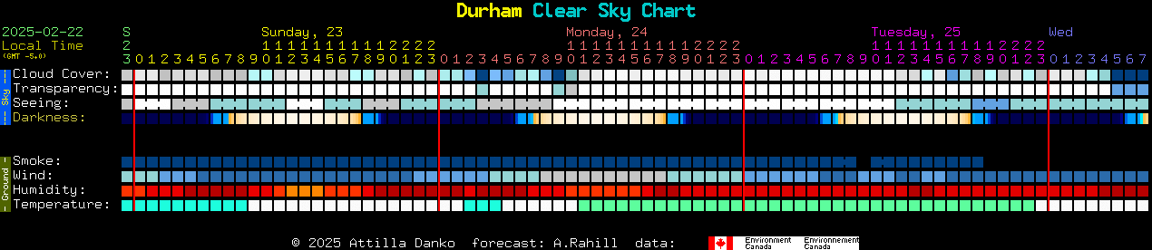 Current forecast for Durham Clear Sky Chart