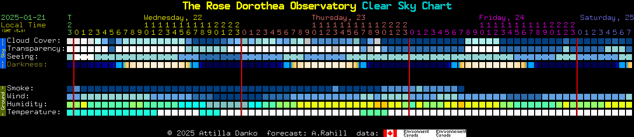 Current forecast for The Rose Dorothea Observatory Clear Sky Chart