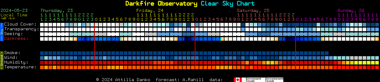 Current forecast for Darkfire Observatory Clear Sky Chart