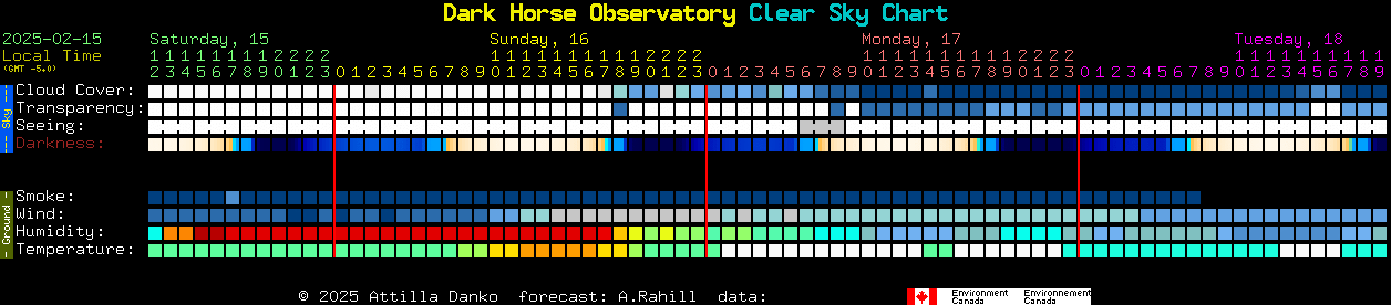 Current forecast for Dark Horse Observatory Clear Sky Chart