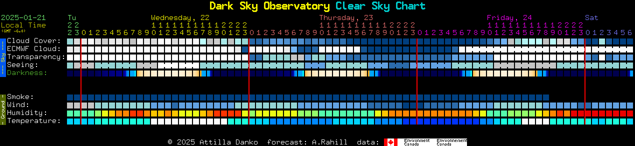 Current forecast for Dark Sky Observatory Clear Sky Chart