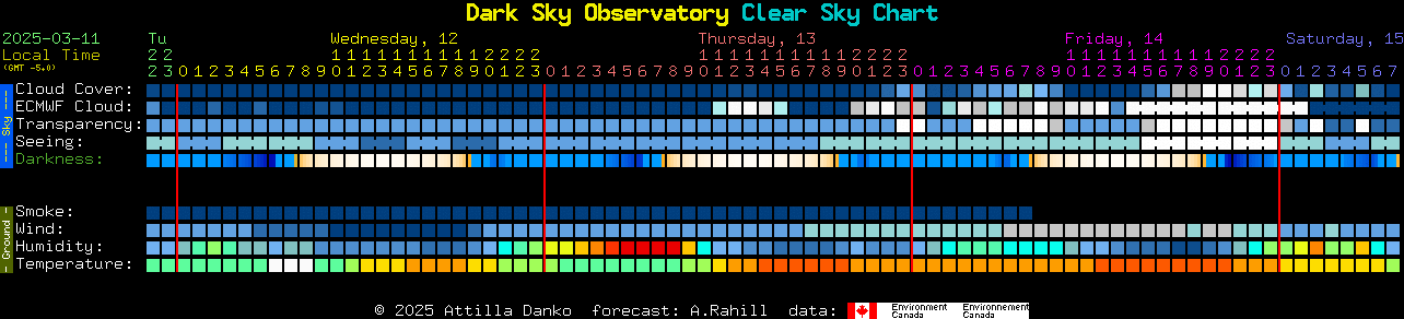 Current forecast for Dark Sky Observatory Clear Sky Chart