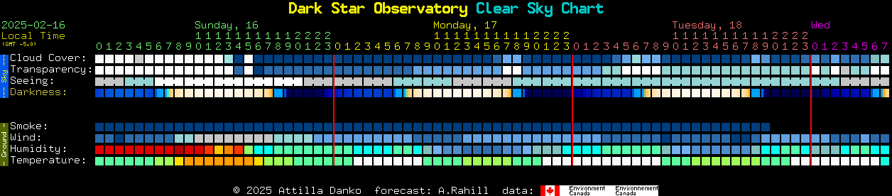 Current forecast for Dark Star Observatory Clear Sky Chart