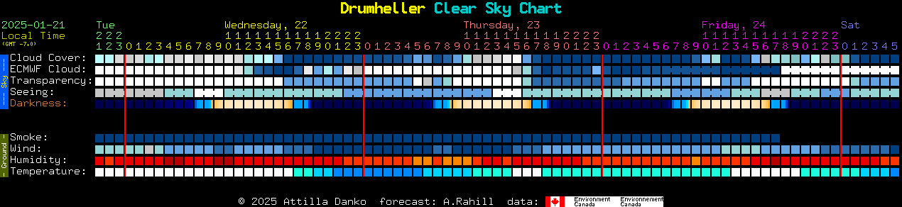 Current forecast for Drumheller Clear Sky Chart