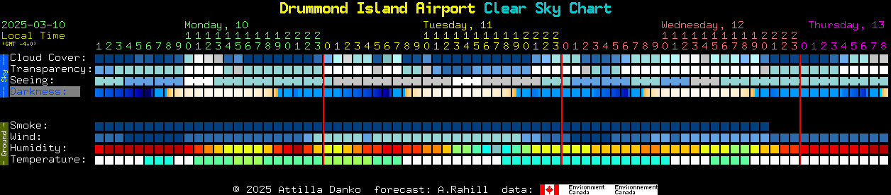 Current forecast for Drummond Island Airport Clear Sky Chart