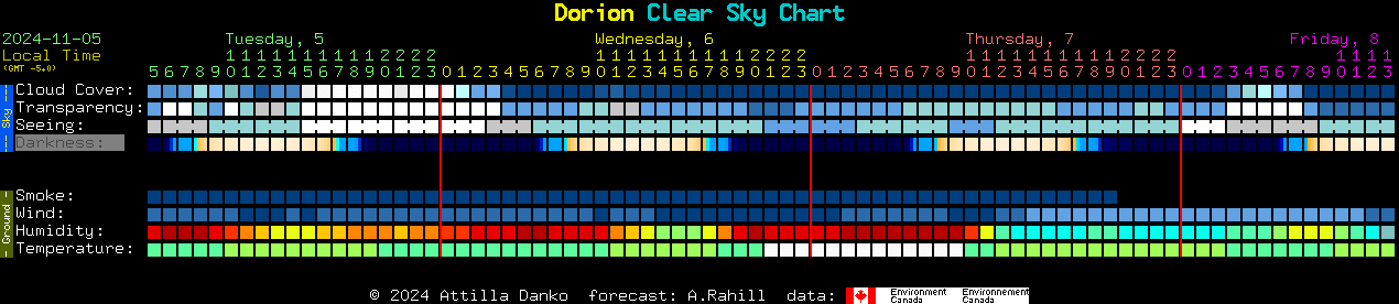 Current forecast for Dorion Clear Sky Chart