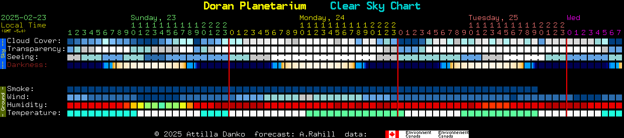 Current forecast for Doran Planetarium Clear Sky Chart