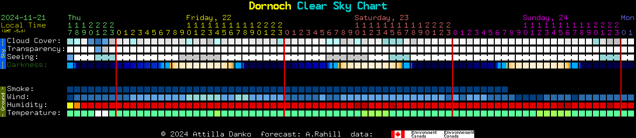 Current forecast for Dornoch Clear Sky Chart