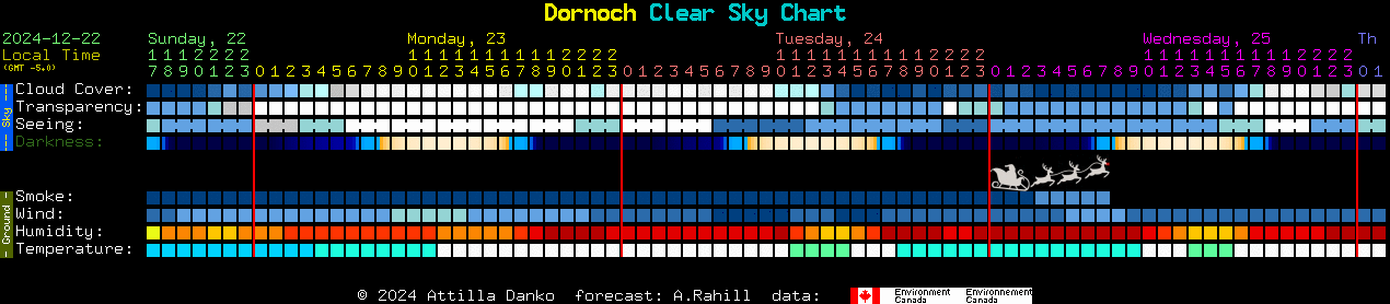 Current forecast for Dornoch Clear Sky Chart