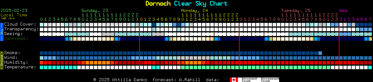 Current forecast for Dornoch Clear Sky Chart