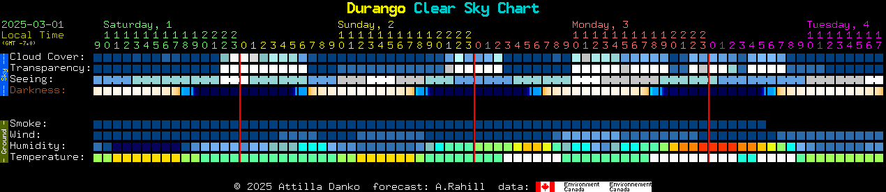 Current forecast for Durango Clear Sky Chart