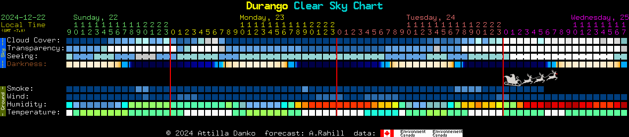 Current forecast for Durango Clear Sky Chart