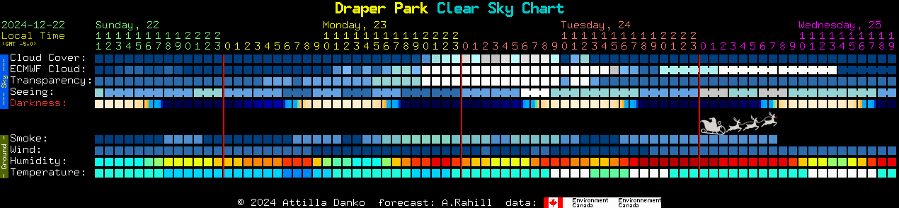 Current forecast for Draper Park Clear Sky Chart