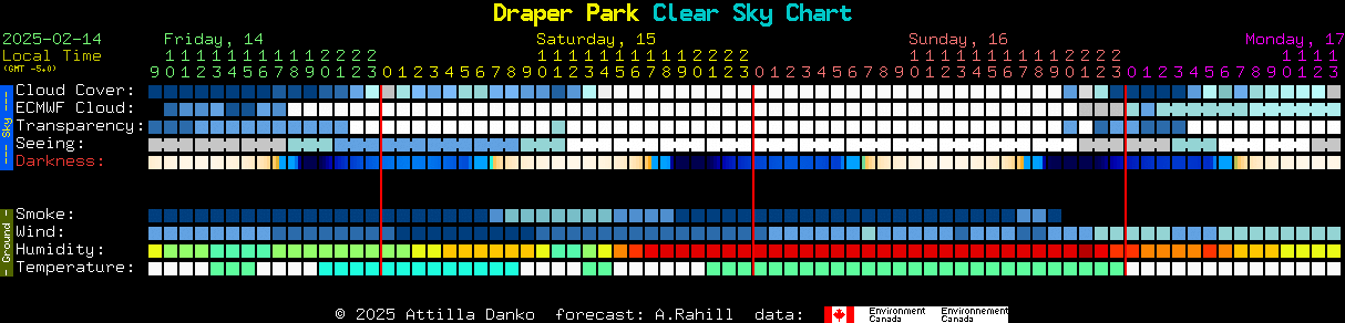 Current forecast for Draper Park Clear Sky Chart