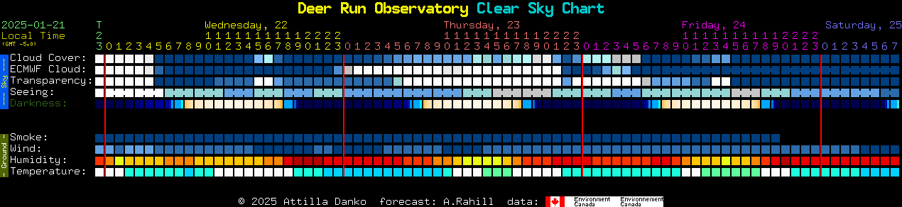 Current forecast for Deer Run Observatory Clear Sky Chart