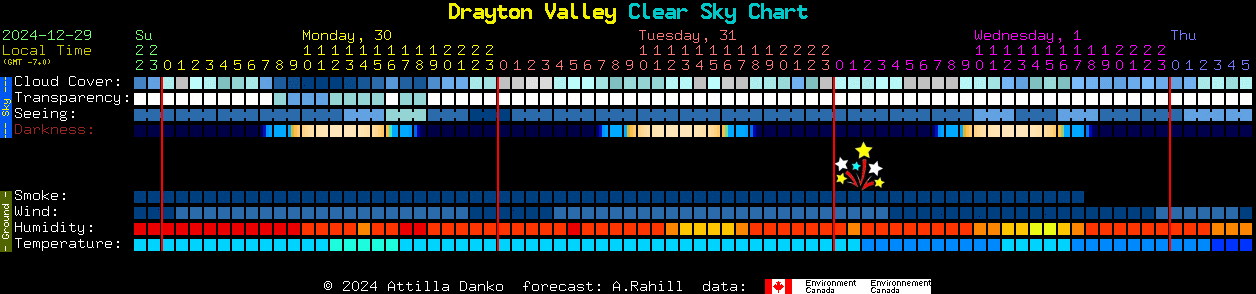 Current forecast for Drayton Valley Clear Sky Chart