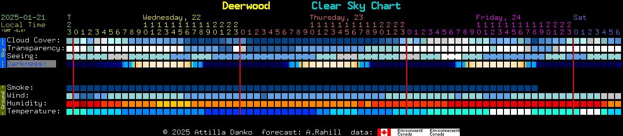 Current forecast for Deerwood Clear Sky Chart