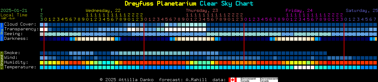 Current forecast for Dreyfuss Planetarium Clear Sky Chart