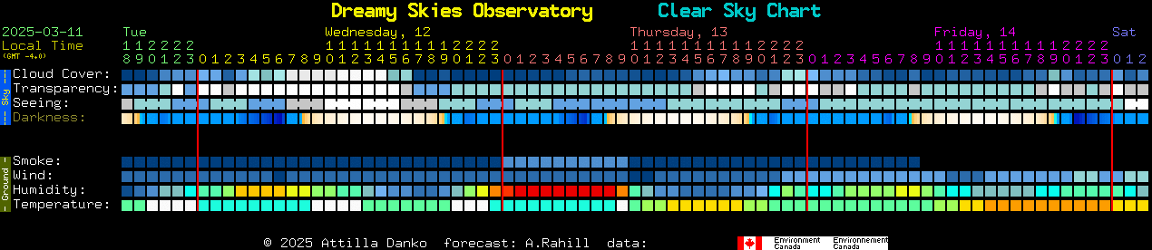 Current forecast for Dreamy Skies Observatory Clear Sky Chart