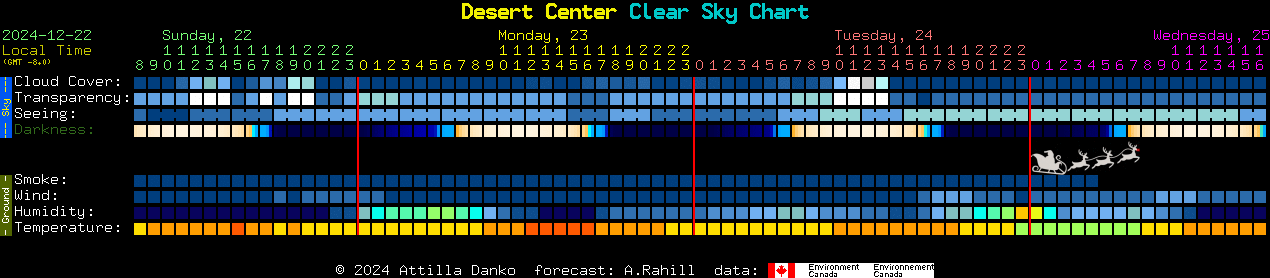 Current forecast for Desert Center Clear Sky Chart